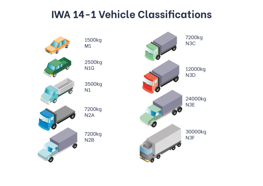 IWA 14-1 Vechicle Classifications